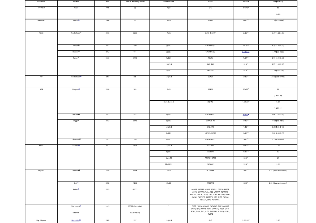 TABLE : Summary of GWAS Findings in Ophthalmological Disease and Disease Associated Traits