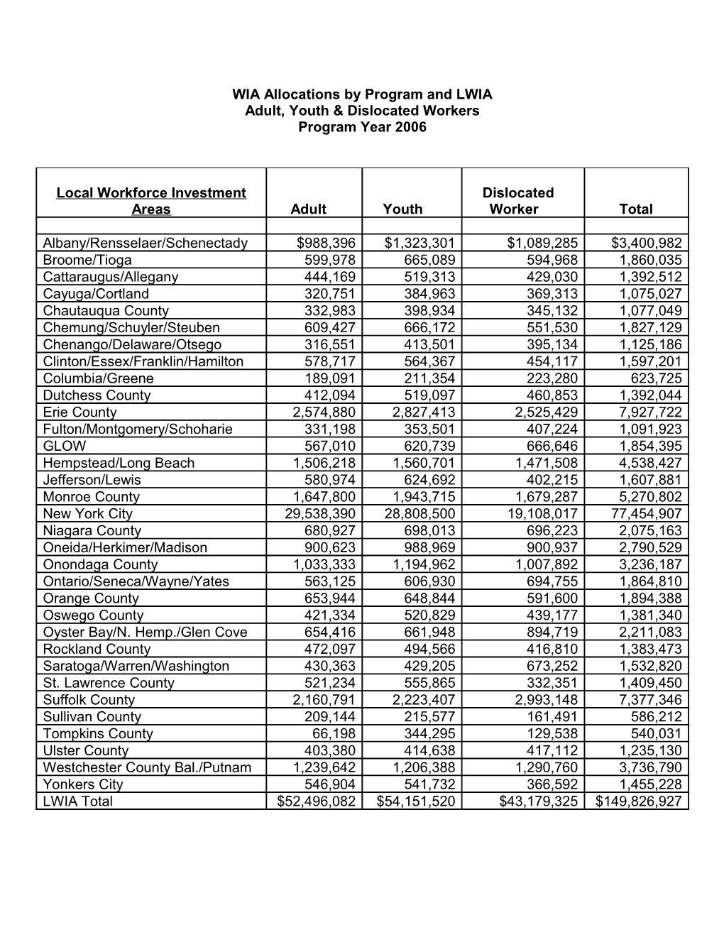 WIA Allocations by Program and LWIA