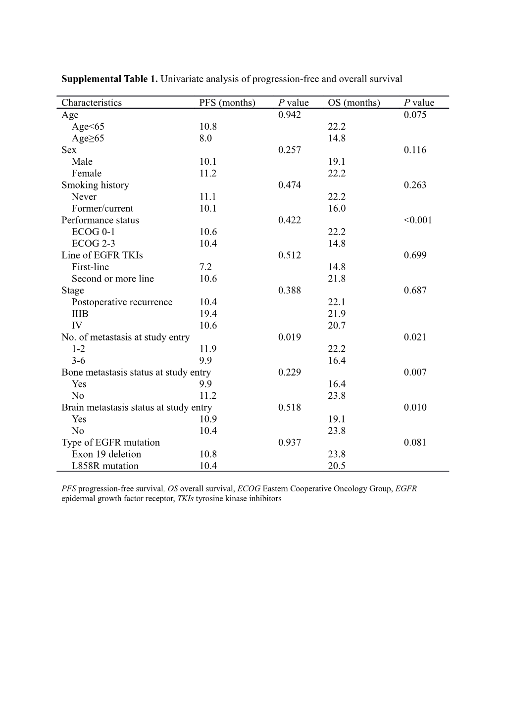 Supplemental Table 1. Univariate Analysis of Progression-Free and Overall Survival