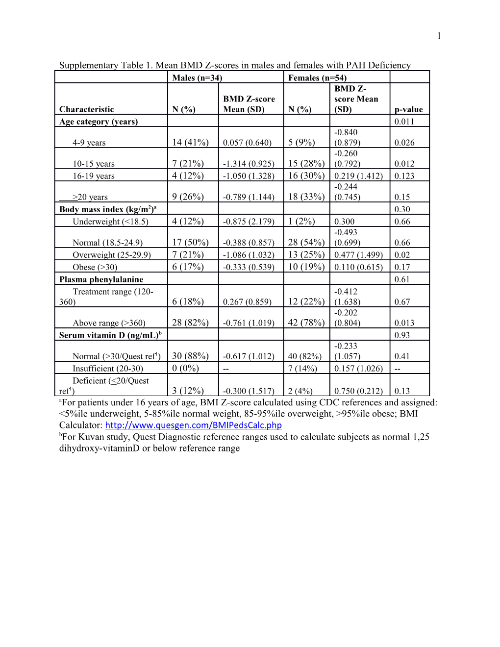 Supplementary Table 1. Mean BMD Z-Scores in Males and Females with PAH Deficiency