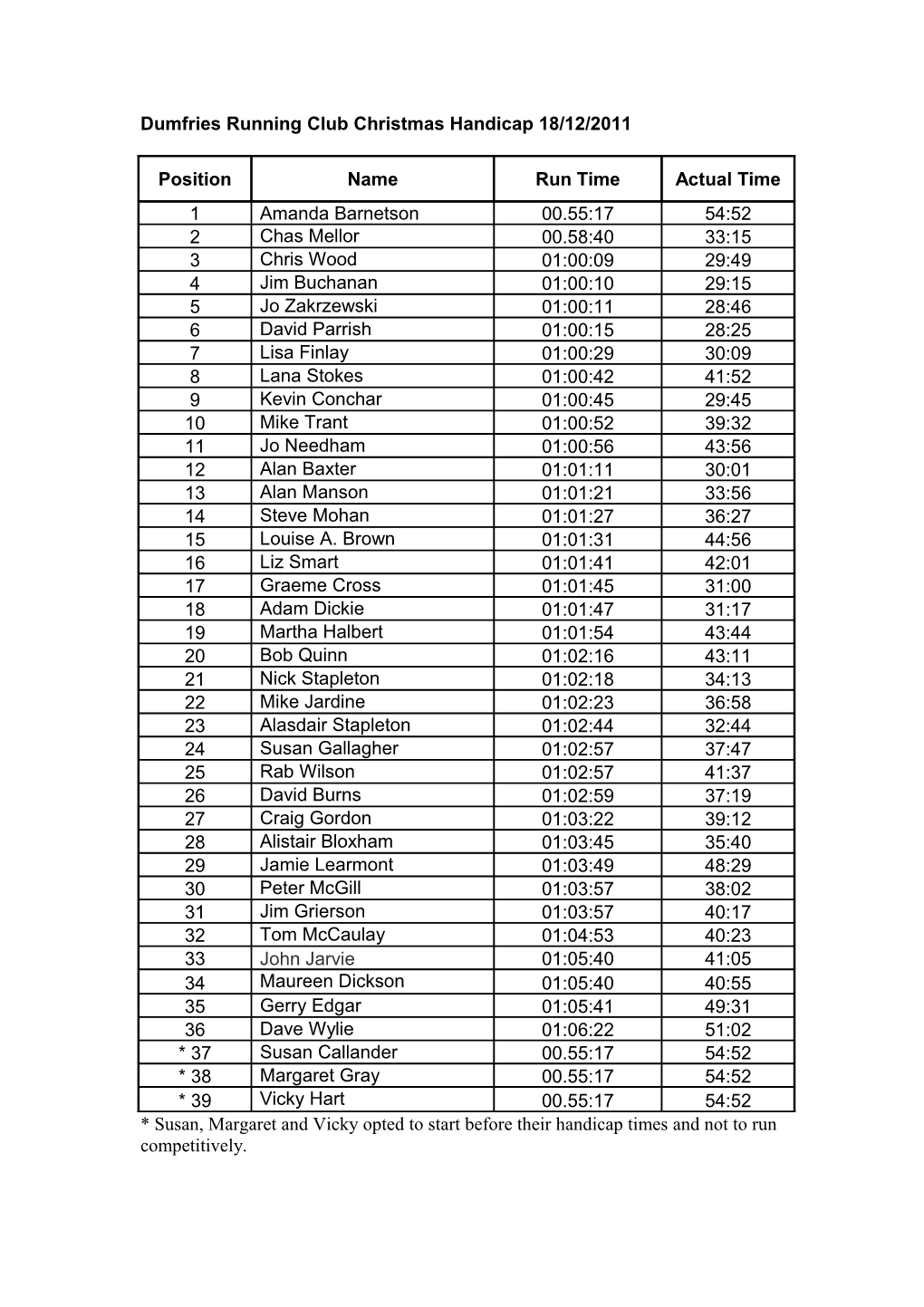 Dumfries Running Club Christmas Handicap 18/12/2011