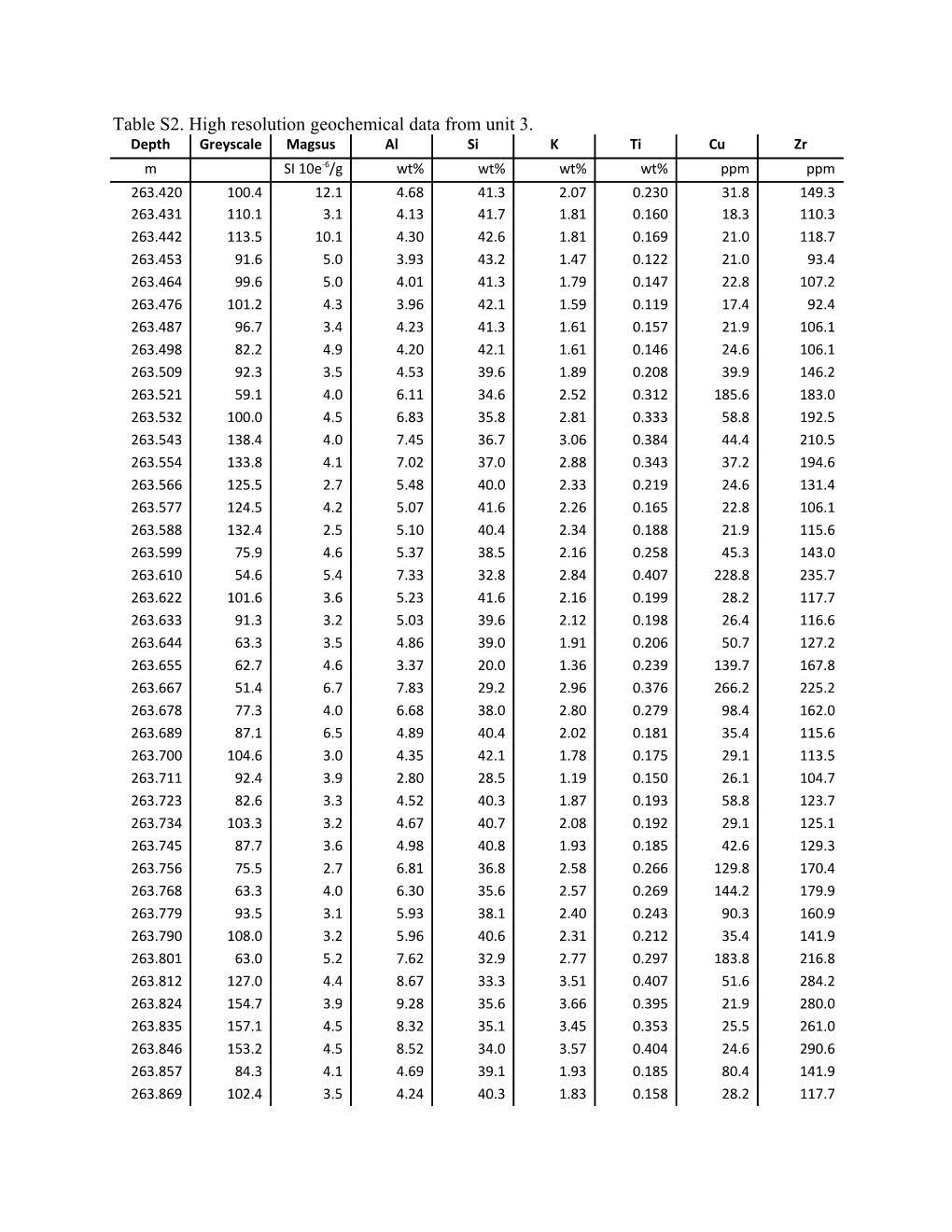 Table S2. High Resolution Geochemical Data from Unit 3