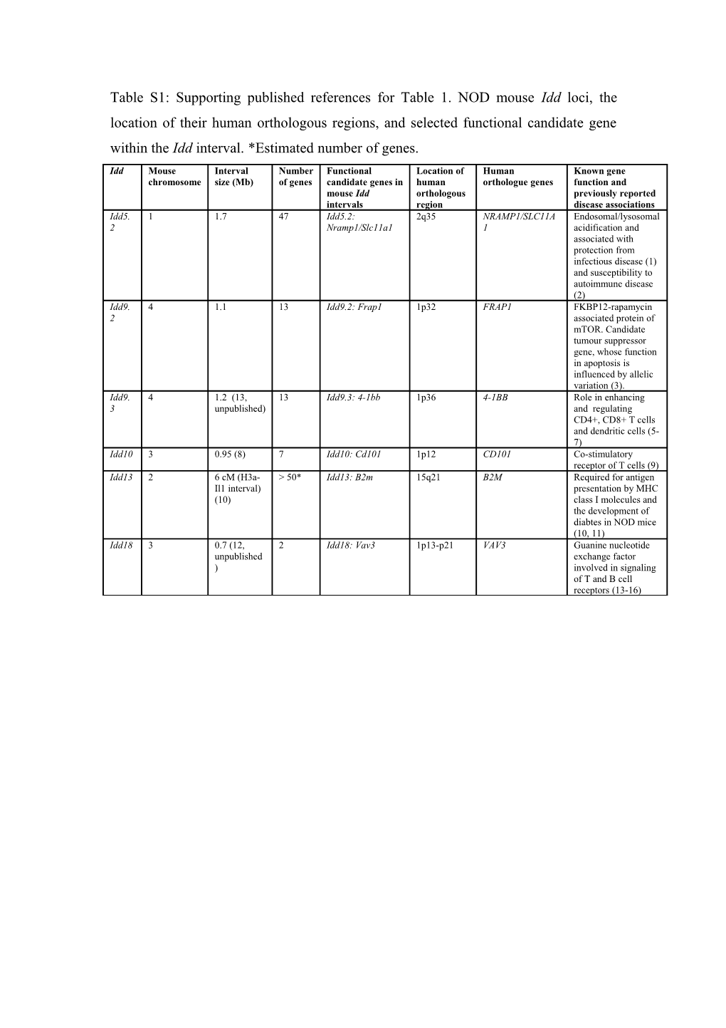 Table S1: Supporting Published References for Table 1