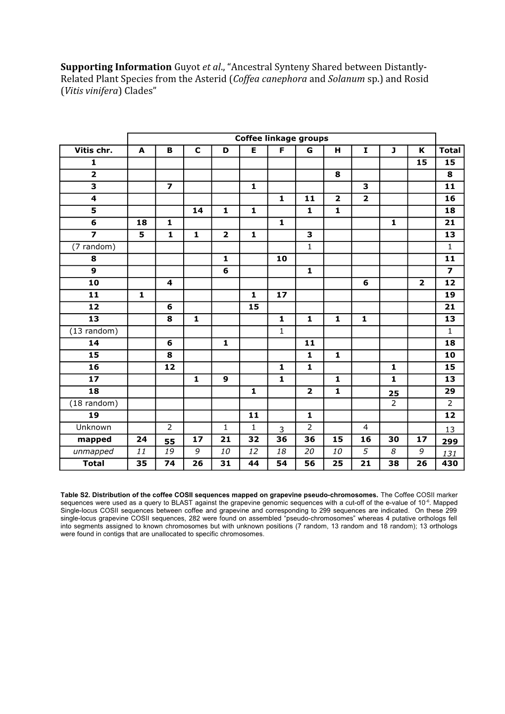 Supporting Information Guyot Et Al., Ancestral Synteny Shared Between Distantly-Related