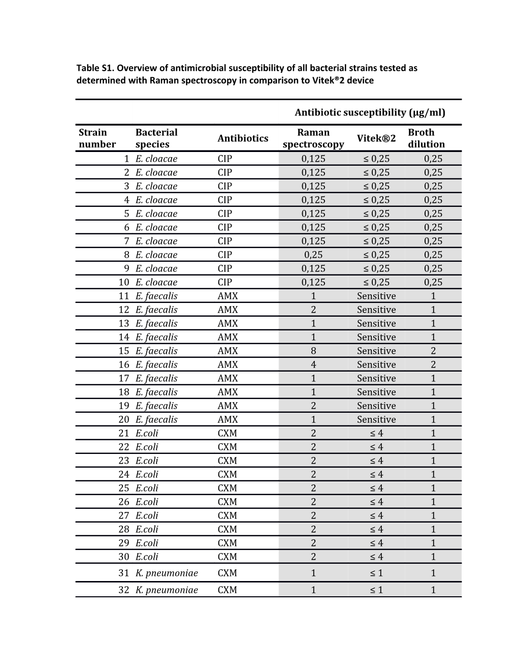 Table S1. Overview of Antimicrobial Susceptibility of All Bacterial Strains Tested As