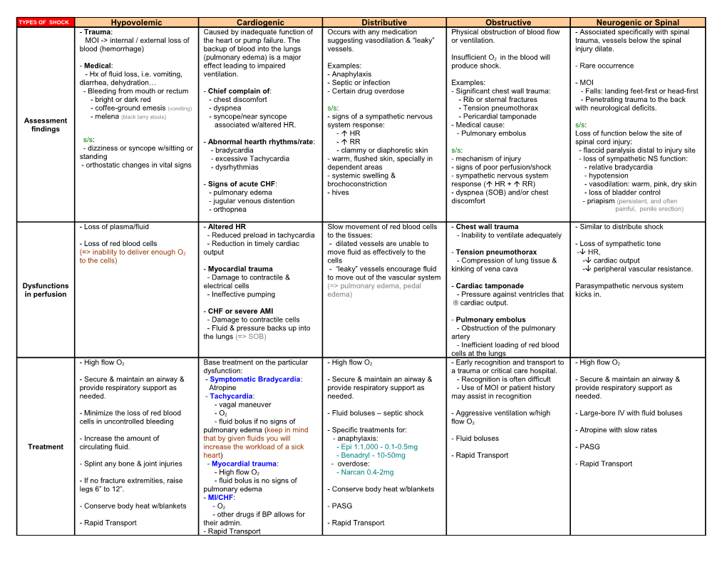 Types of Shock