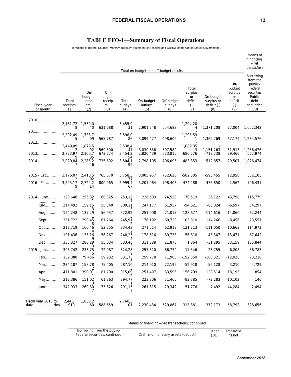 TABLE FFO-2 On-Budget and Off-Budget Receipts by Source