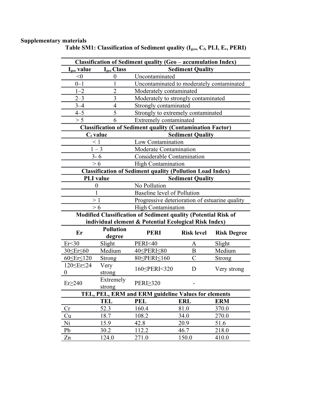 Table SM1: Classification of Sediment Quality (Igeo, Cf, PLI, Er, PERI)