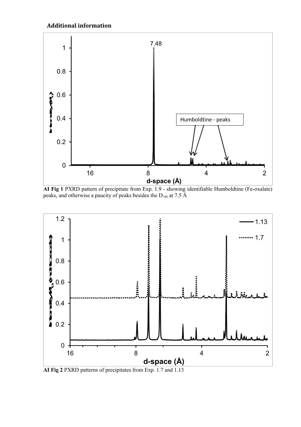 AI Fig 2PXRD Patternsof Precipitates from Exp. 1.7 and 1.13