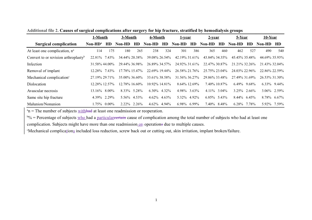 Competing Risk Analysis of Outcomes After Hip Fracture Surgery in Nonagenarians