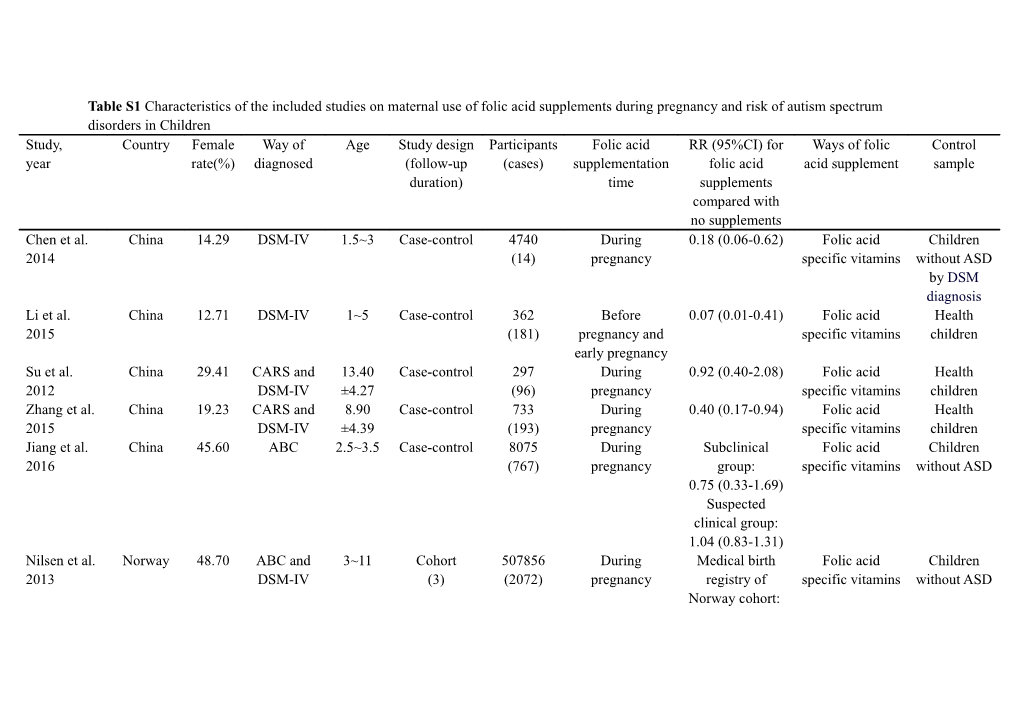 Table 1 Characteristics of Studies on Vitamin B6, Vitamin B12 and Methionine and Breast
