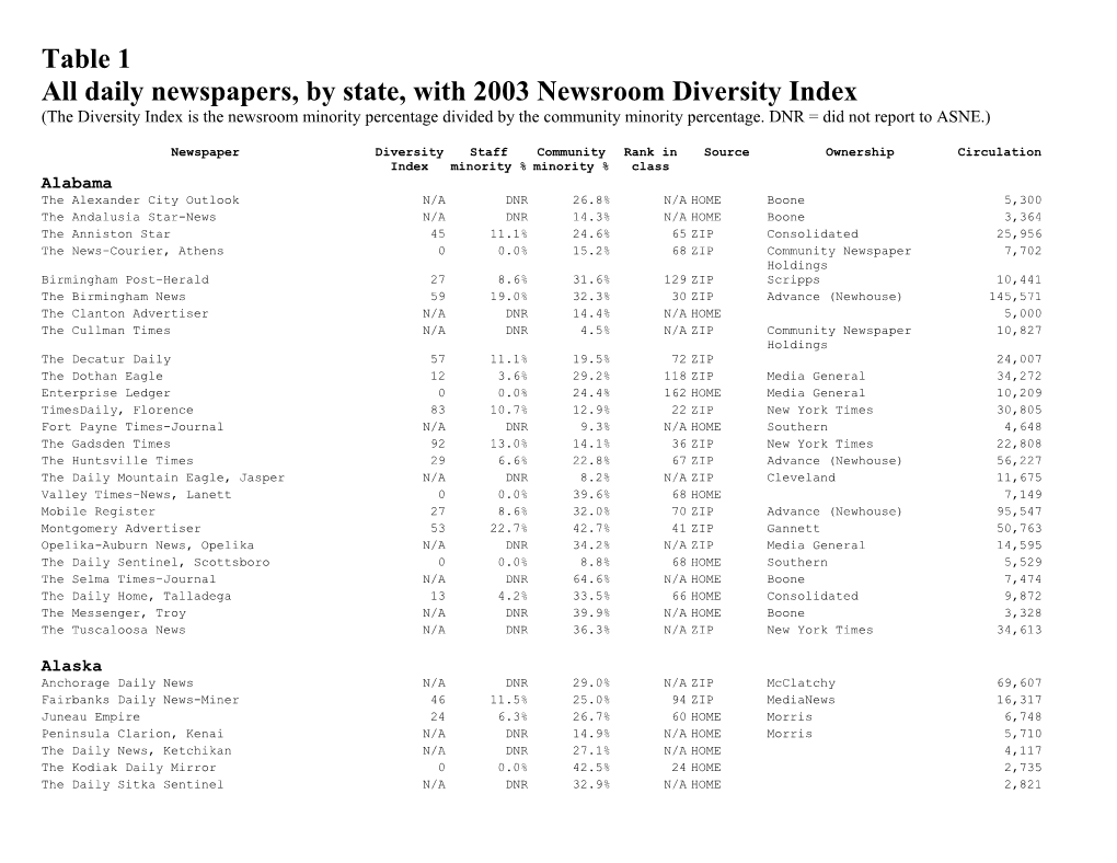 All Daily Newspapers, by State, with 2003 Newsroom Diversity Index