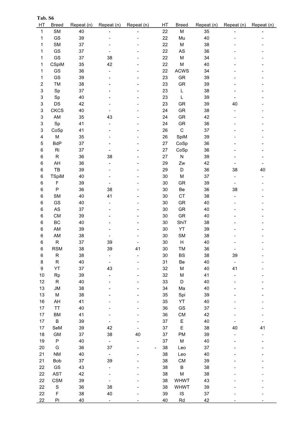 Summary of Observed Length Variants in the 10 Nt Repeat Region. in Themajority of Cases