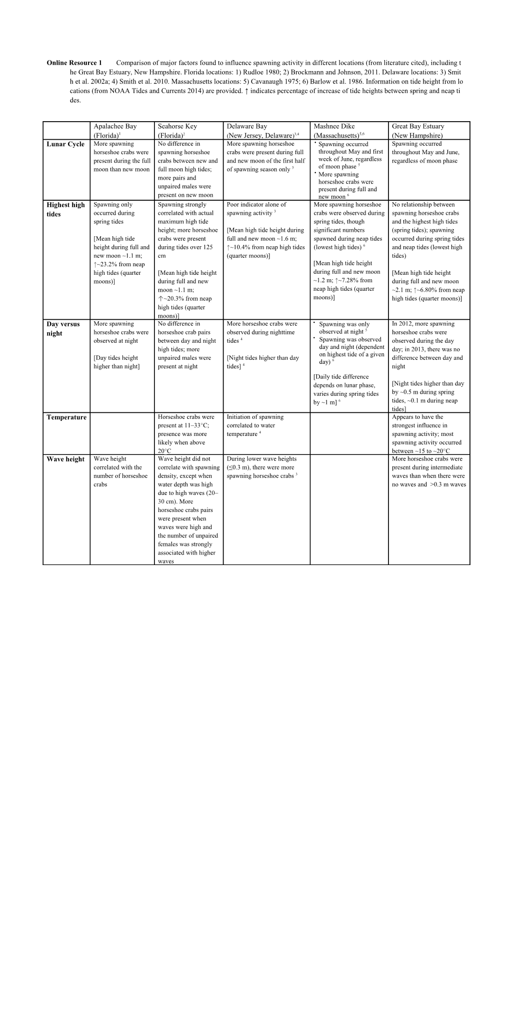 Online Resource 1 Comparison of Major Factors Found to Influence Spawning Activity in Different