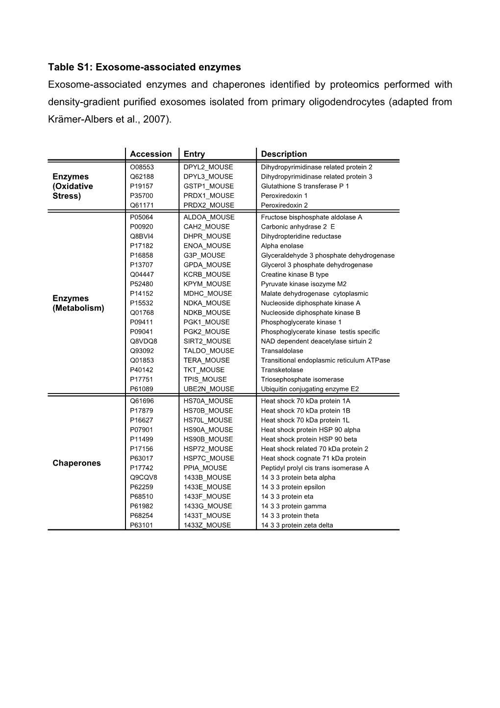 Table S1: Exosome-Associated Enzymes