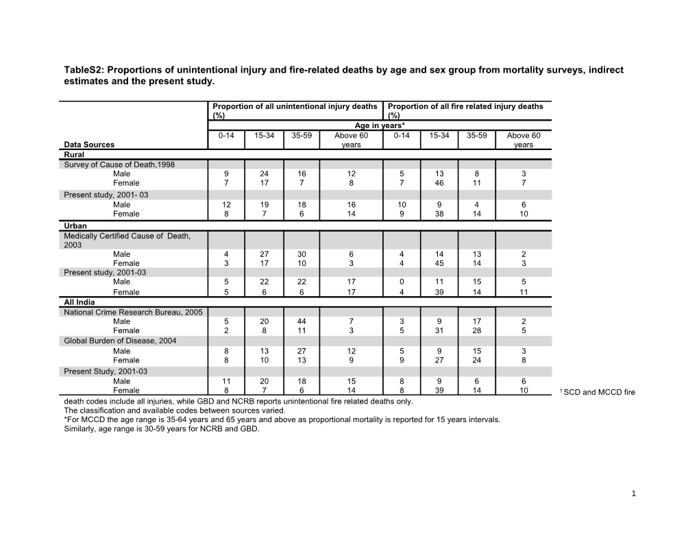 Table S1: Comparison of National Injury Proportions (%) in Rural and Urban Area, from Present