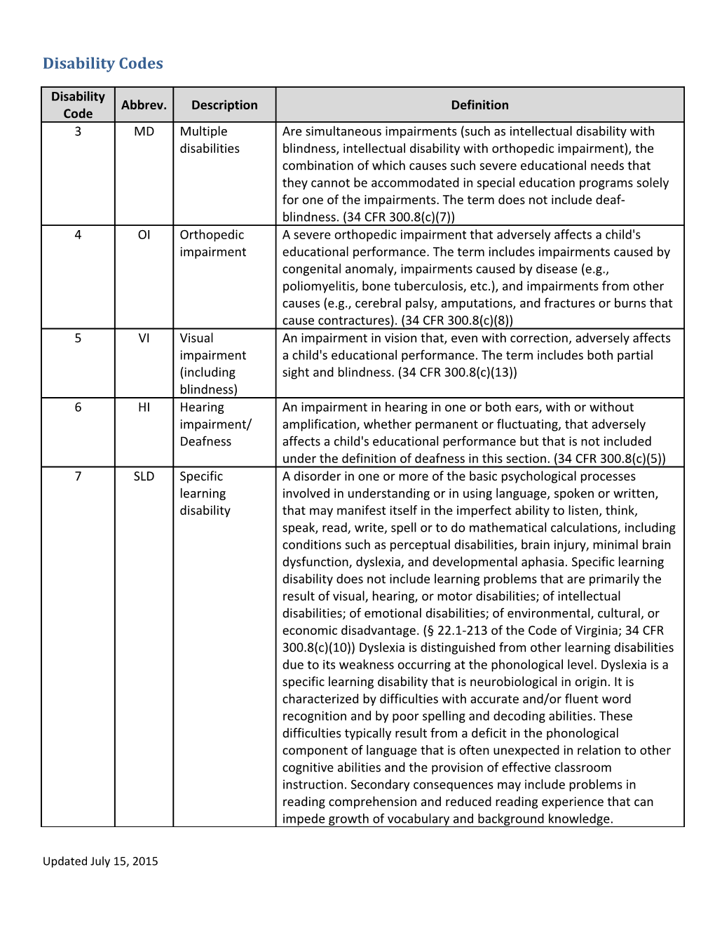 Disability Codes