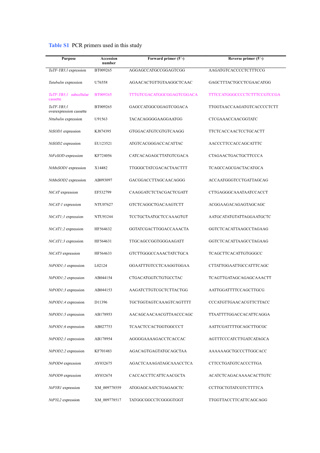 Table S1 PCR Primers Used in This Study