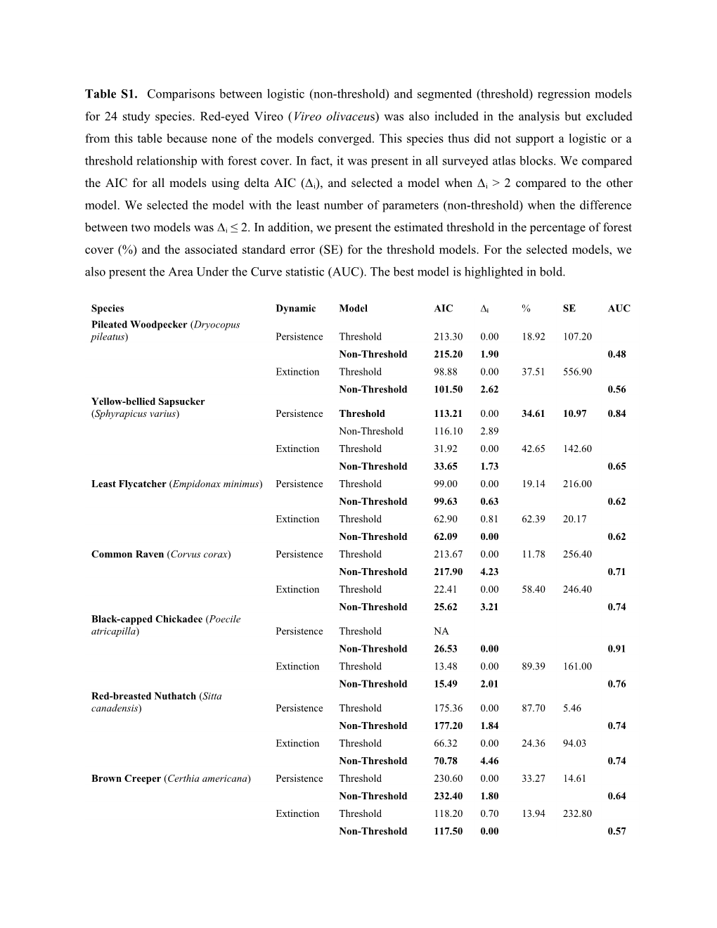 Table S1. Comparisons Between Logistic (Non-Threshold) and Segmented (Threshold) Regression