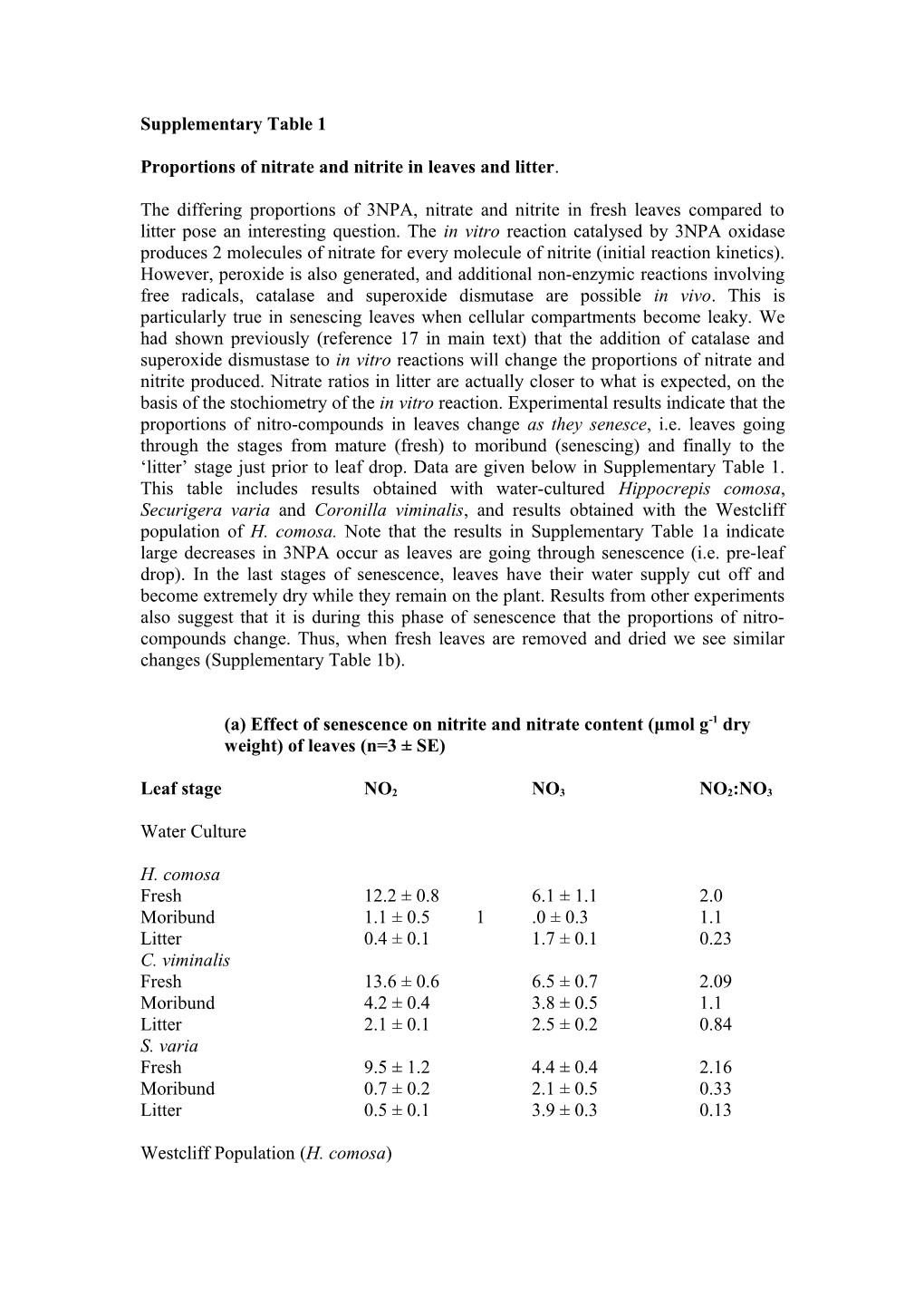 Proportions of Nitrate and Nitrite in Leaves and Litter