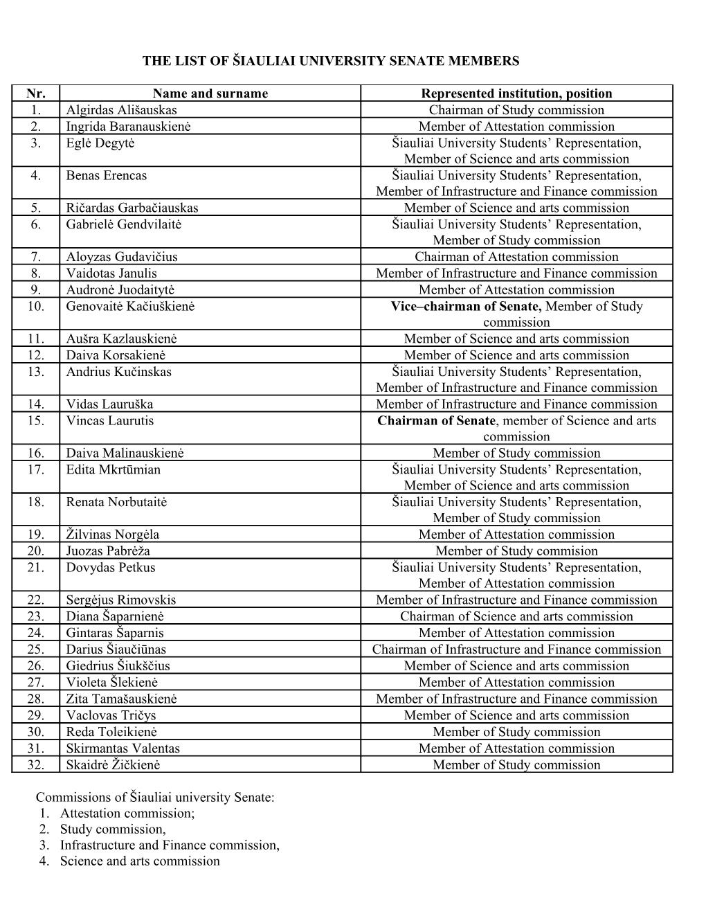 The List of Šiauliai University Council Members
