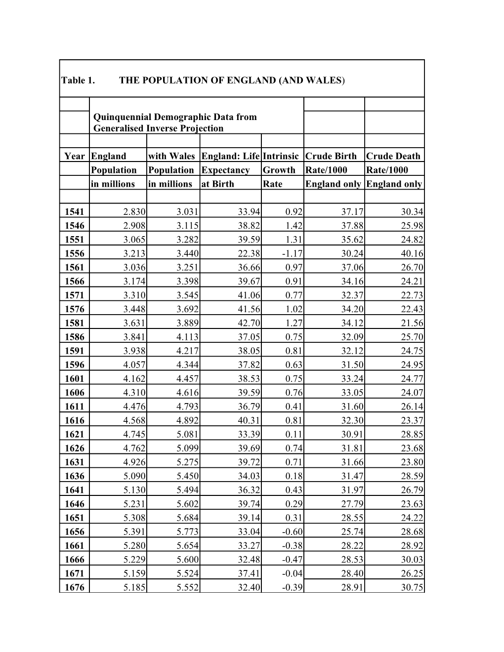 Table 2. the Populations of Europe, by Regions, 1500 - 1800