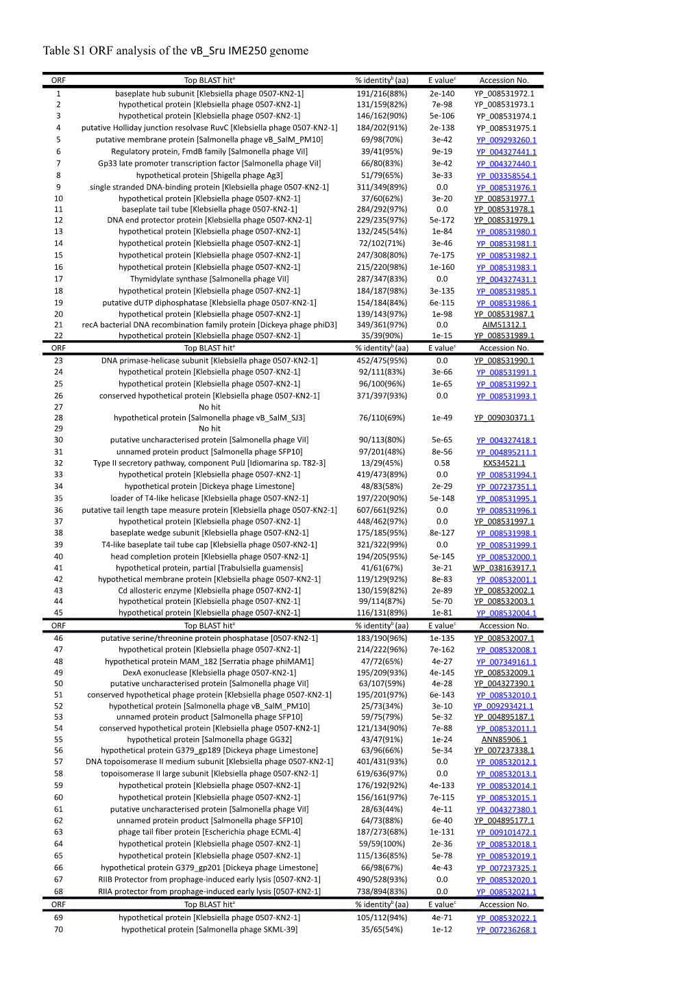 Table S1 ORF Analysis of the Vb Sru IME250 Genome