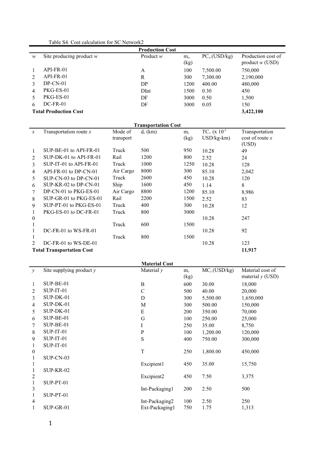 Table S4. Cost Calculation for SC Network2