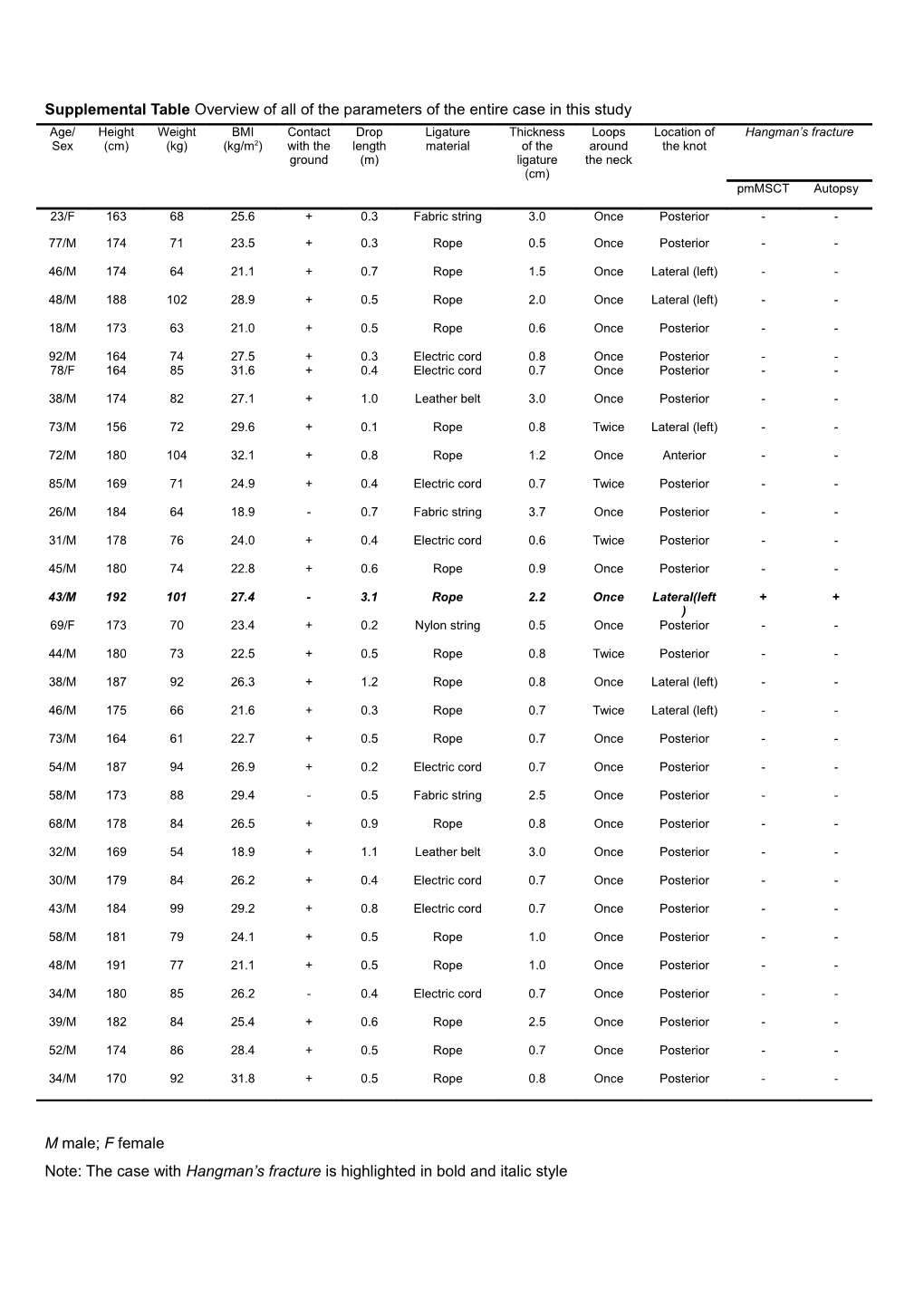 Supplemental Table Overview of All of the Parameters of the Entire Case in This Study