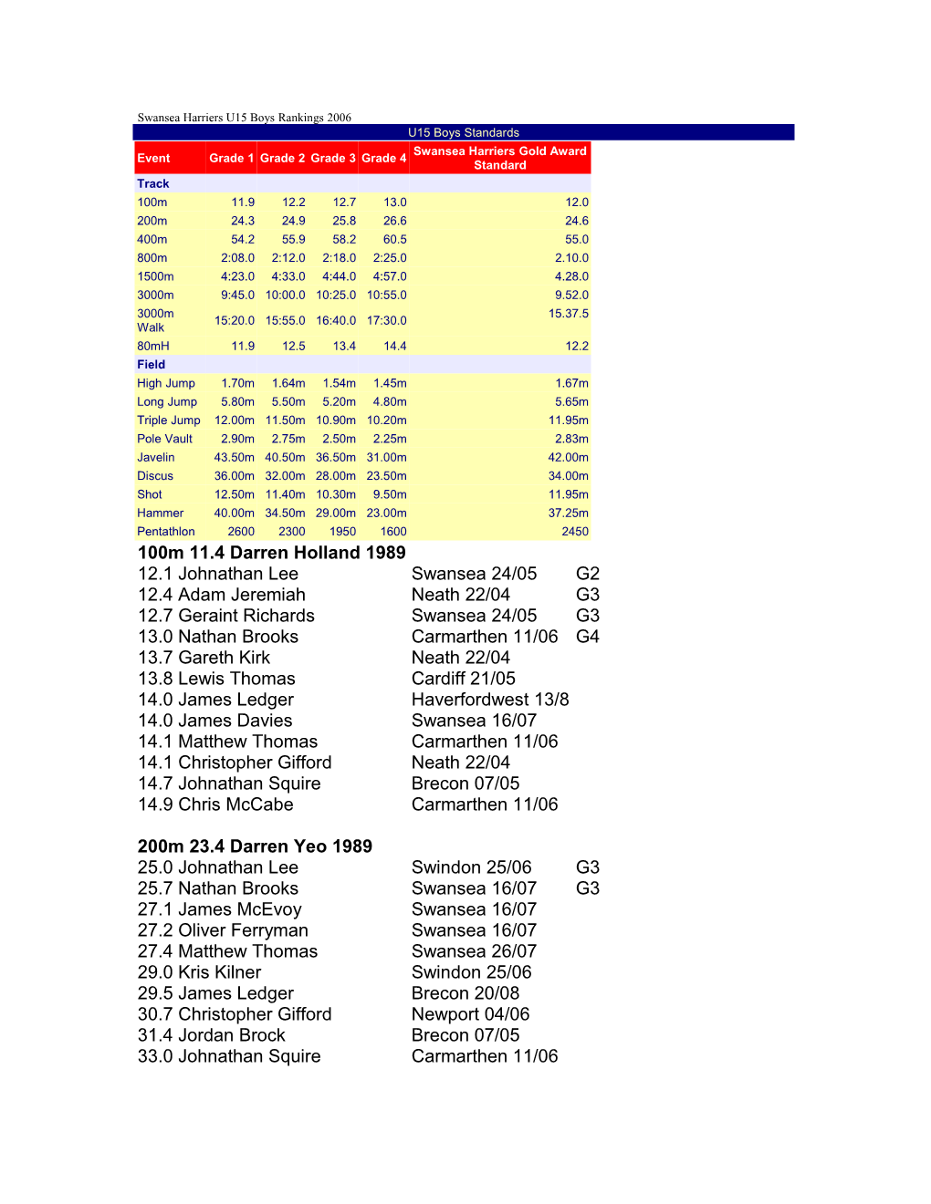 Swansea Harriers U15 Boys Rankings 2006