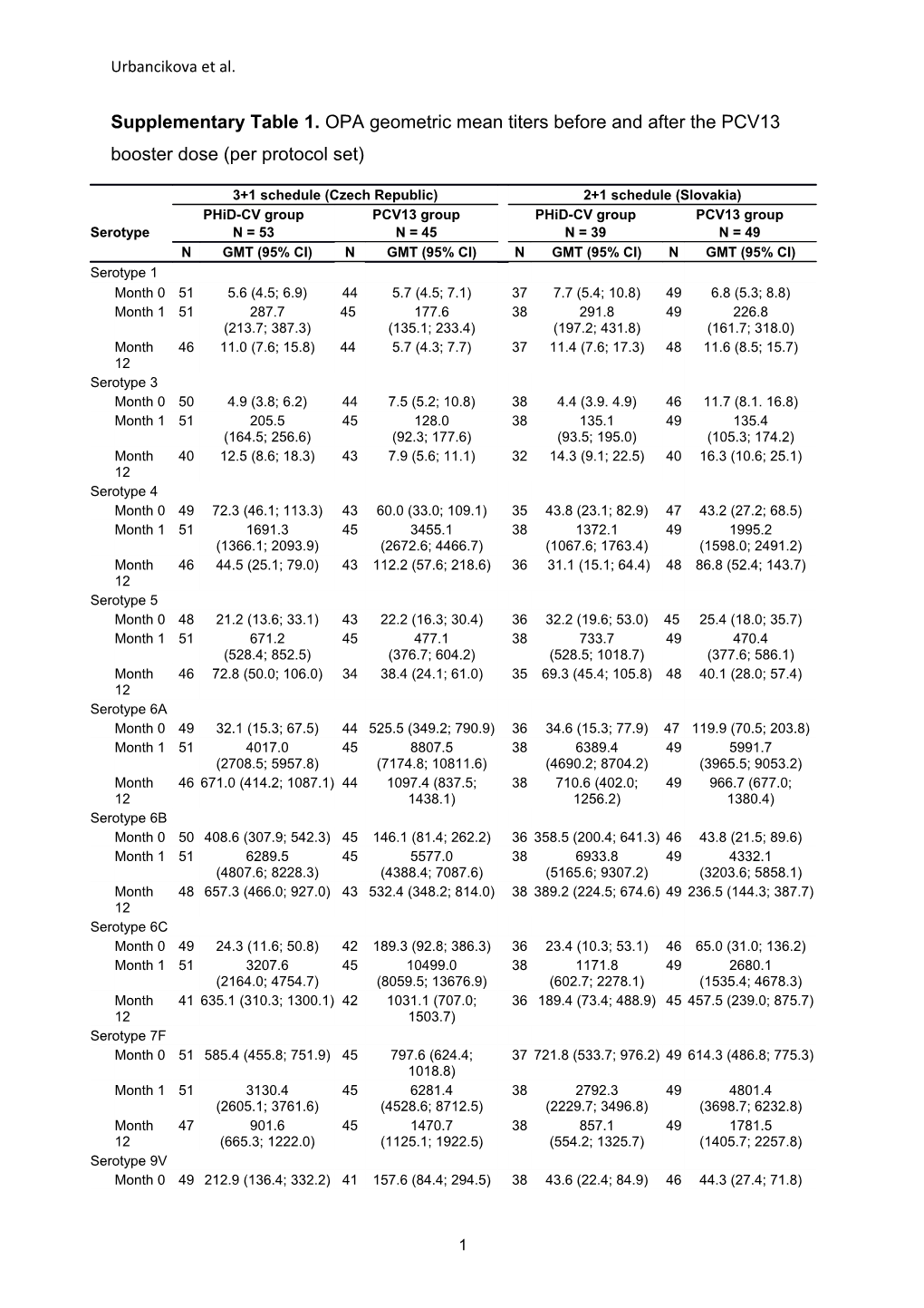 Supplementary Table 1. OPA Geometric Mean Titers Before and After the PCV13 Booster Dose