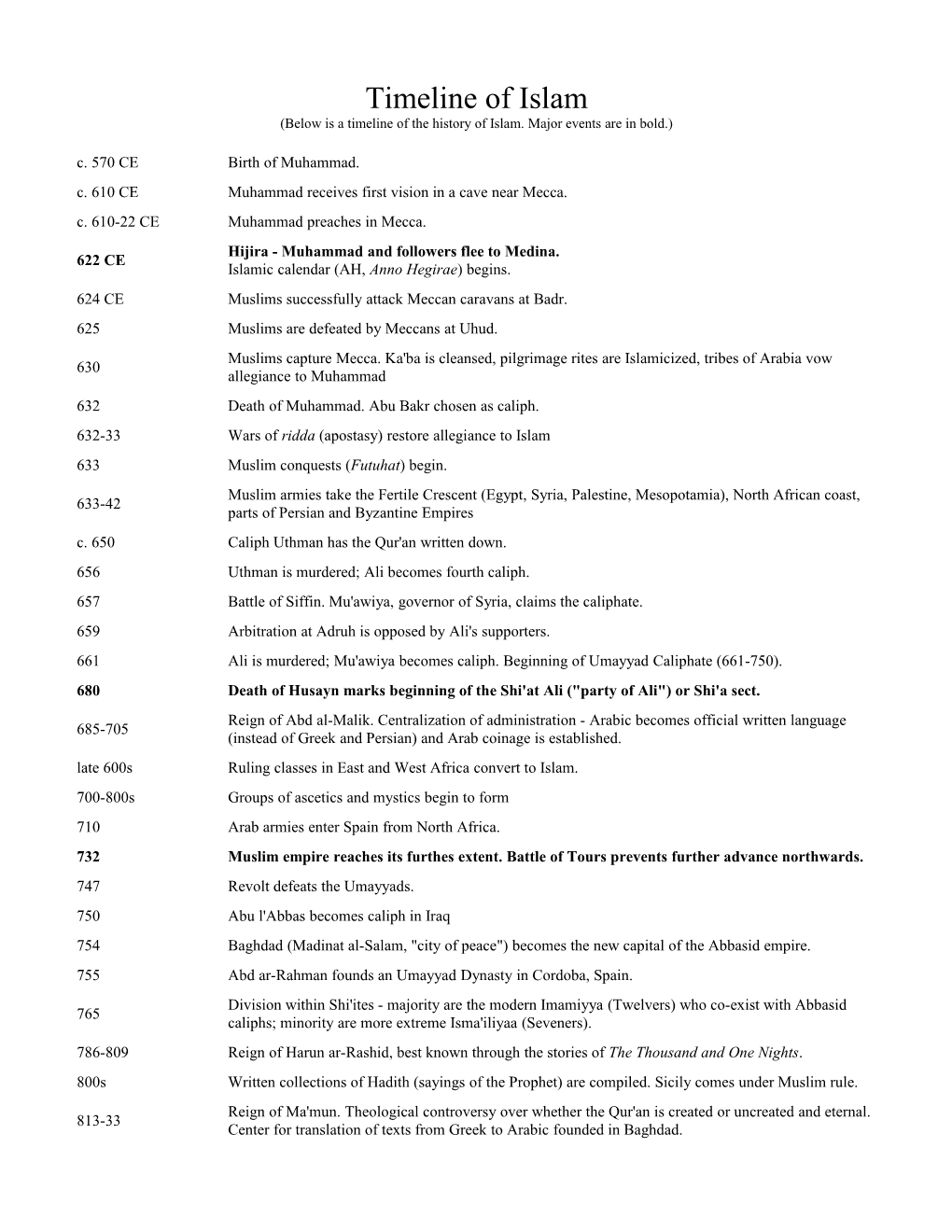 Timeline of Islam