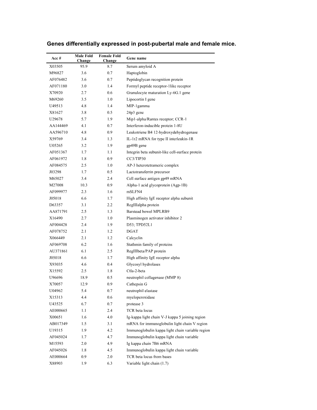 Supplemental Table 3 Genes Differentially Expressed in Post-Pubertal Male and Female Mice