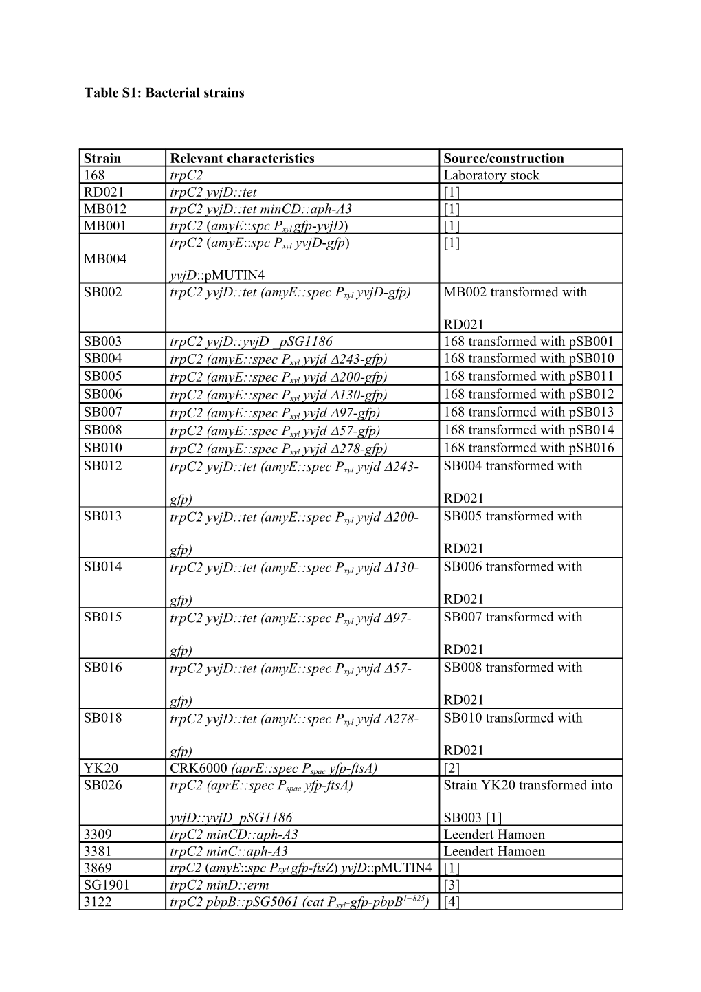 Table S1: Bacterial Strains