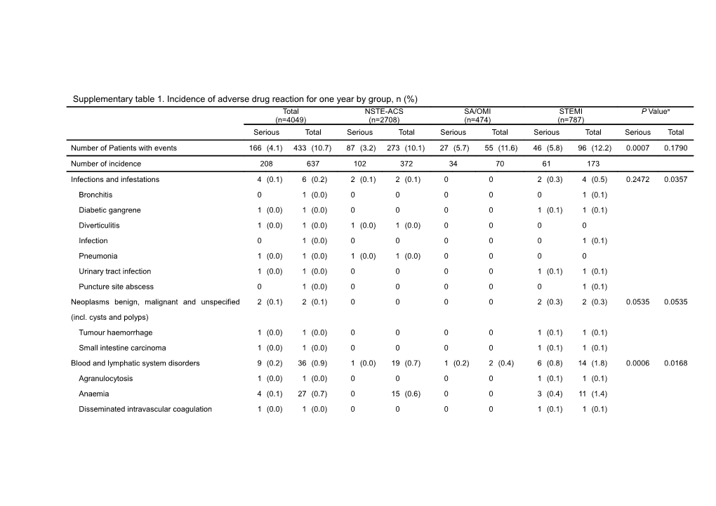 Supplementary Table 1. Incidence of Adverse Drug Reaction for One Year by Group, N (%)