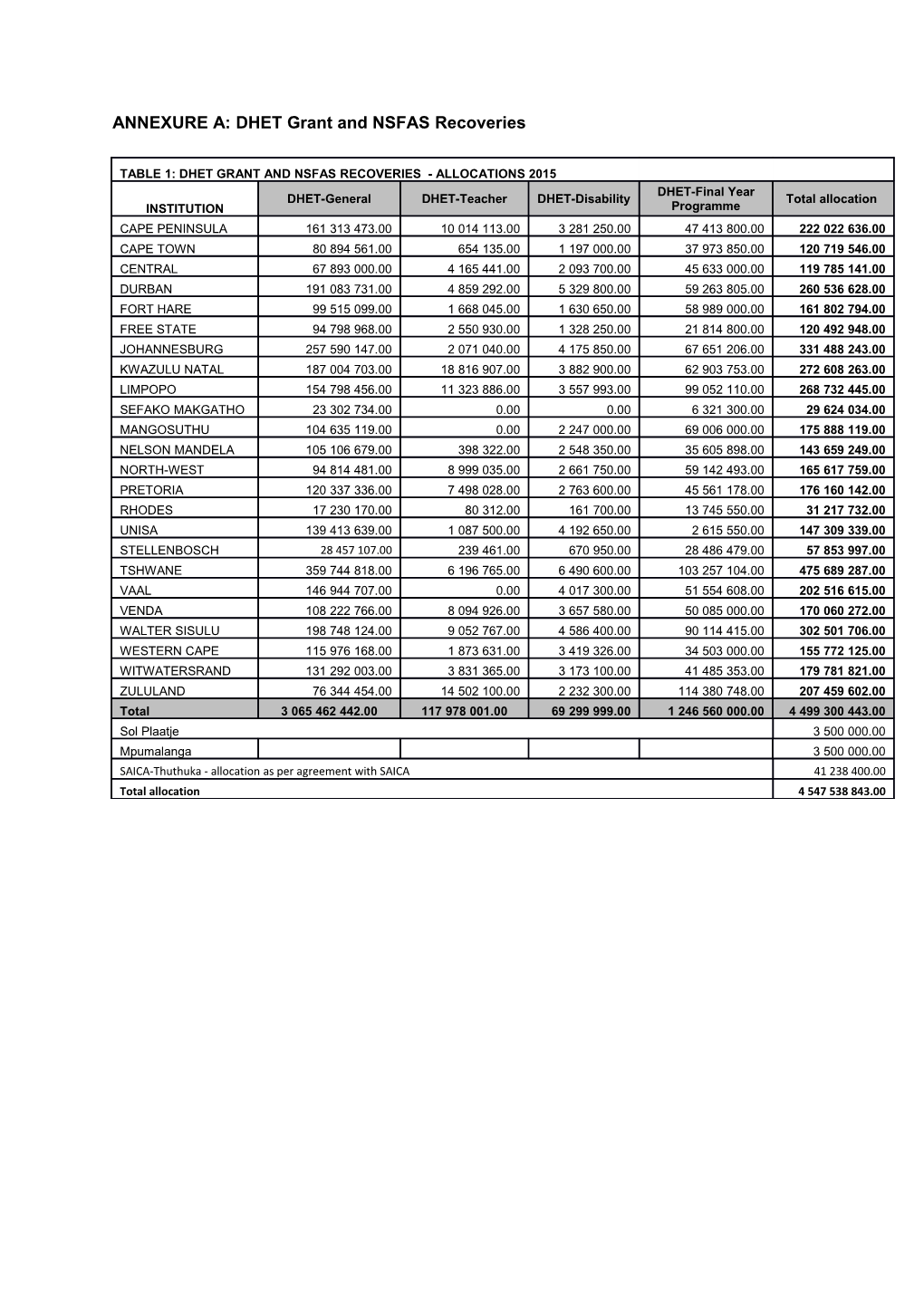 ANNEXURE A: DHET Grant and NSFAS Recoveries