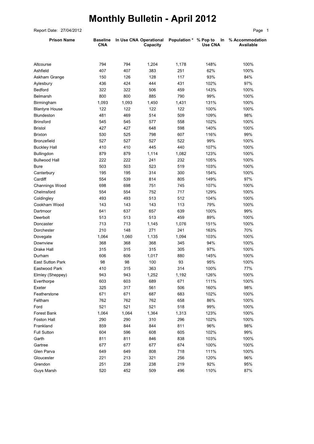 Prison Population Figures - Monthly Bulletin - April 2012