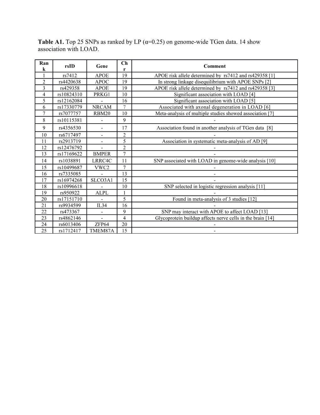 Associated with Axonal Degeneration in LOAD 6