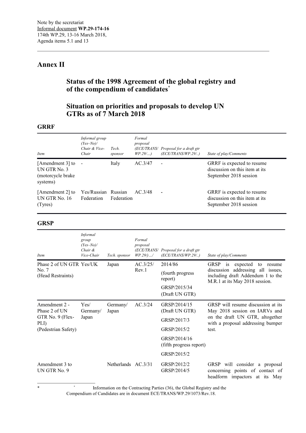 Status of the 1998 Agreement of the Global Registry and of the Compendium of Candidates *