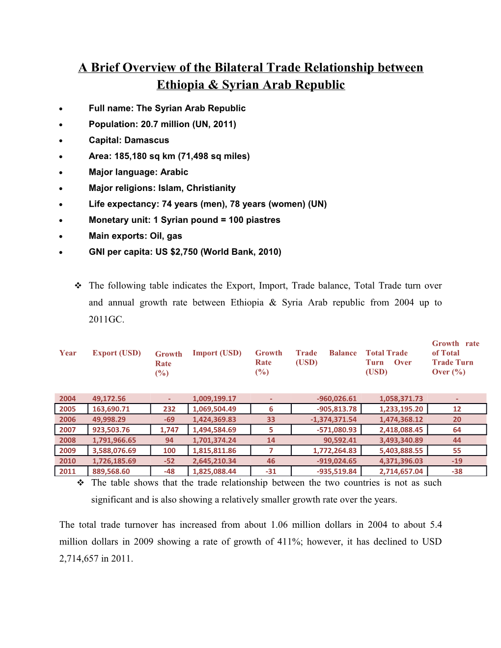 A Brief Overview of the Bilateral Trade Relationship Between Ethiopia & Syrian Arab Republic