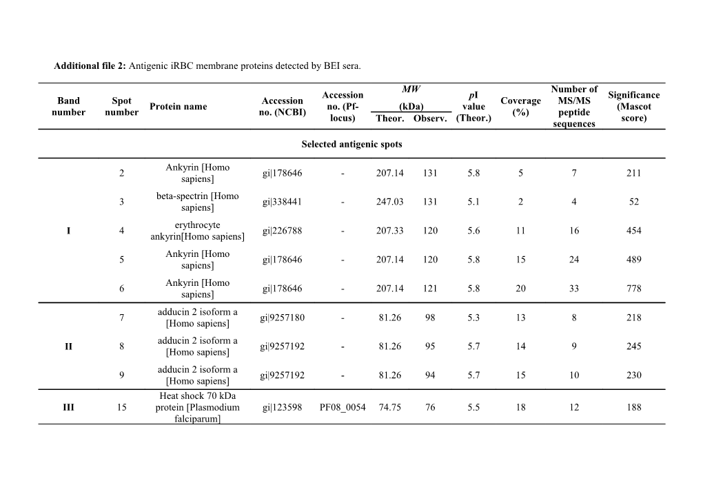 Additionalfile2: Antigenic Irbc Membrane Proteins Detected by BEI Sera