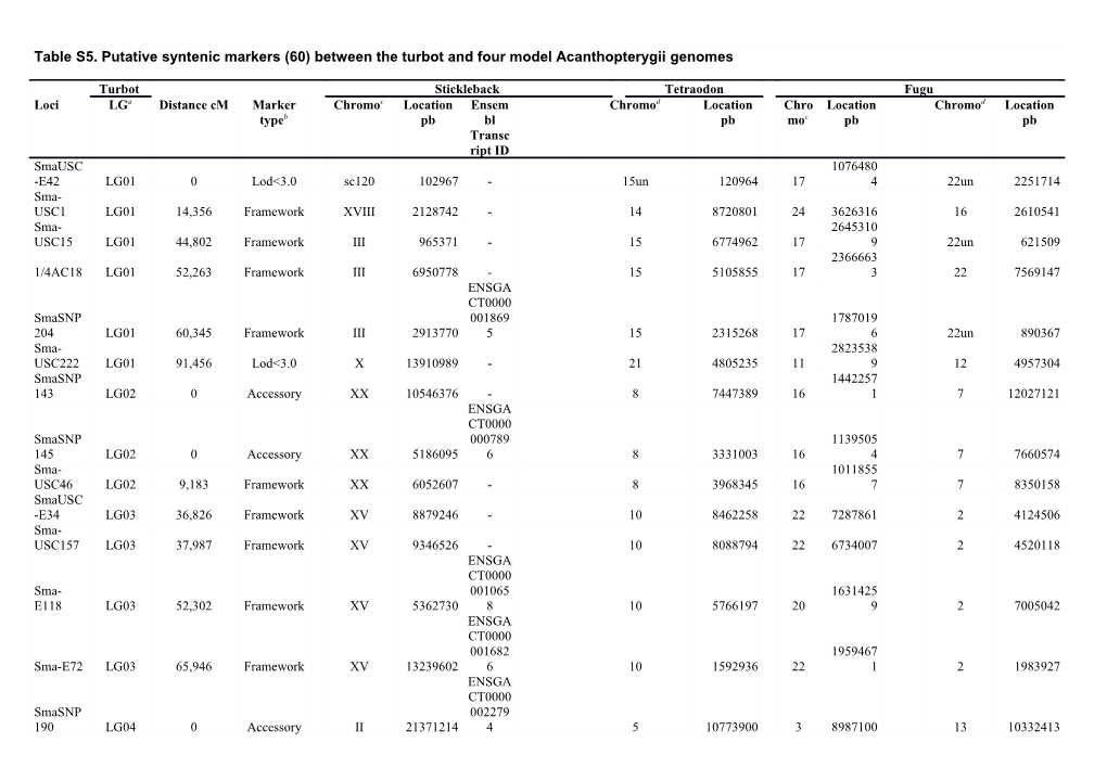 A(UL): Unlinked Markers in the Turbot Map; B(FW and LOD&lt;3) Framework Markers Mapped