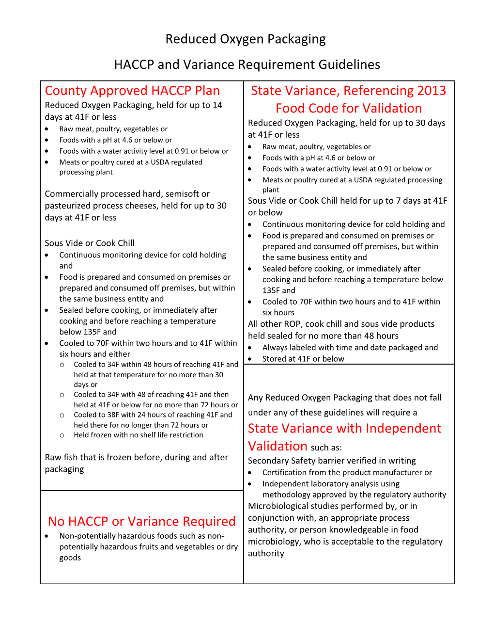 HACCP and Variance Requirement Guidelines