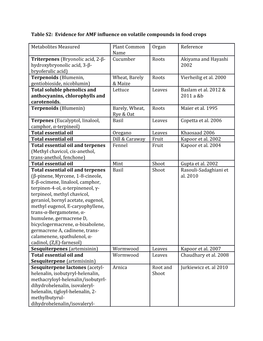 Table S2: Evidence for AMF Influence on Volatile Compounds in Food Crops
