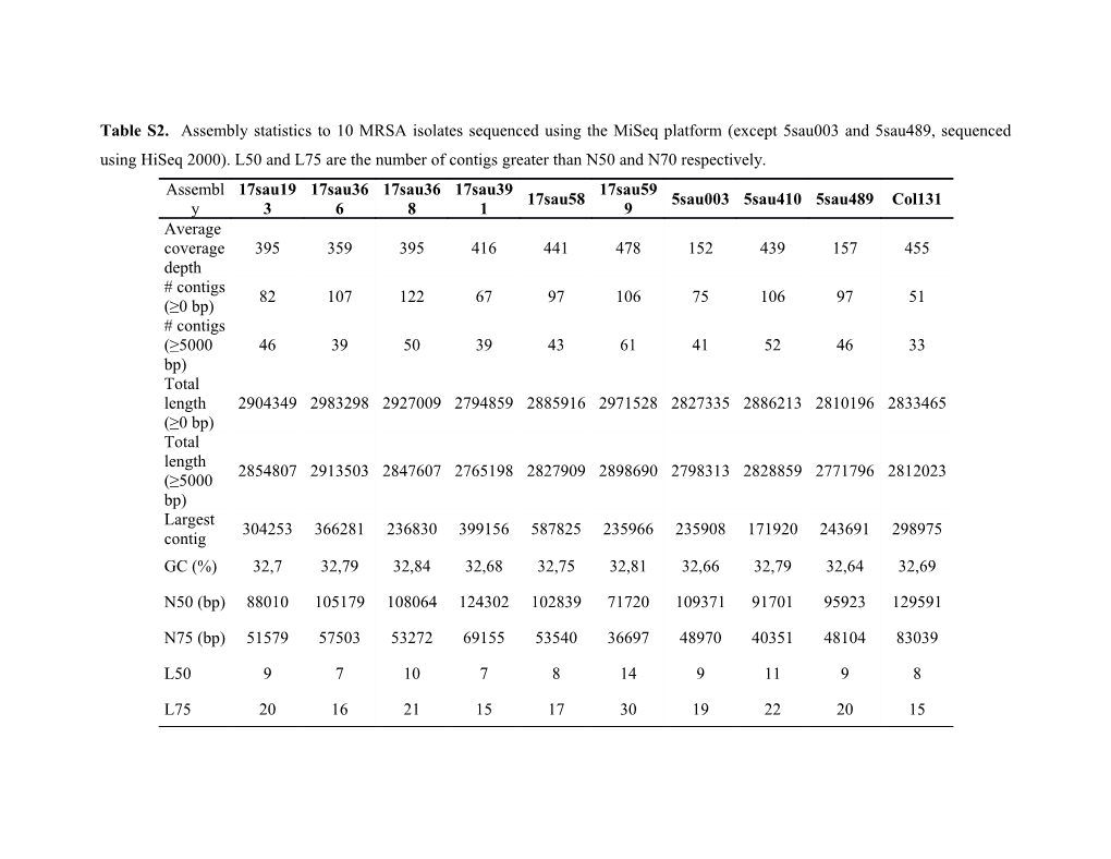 Table S2. Assembly Statistics to 10 MRSA Isolates Sequenced Using the Miseq Platform (Except