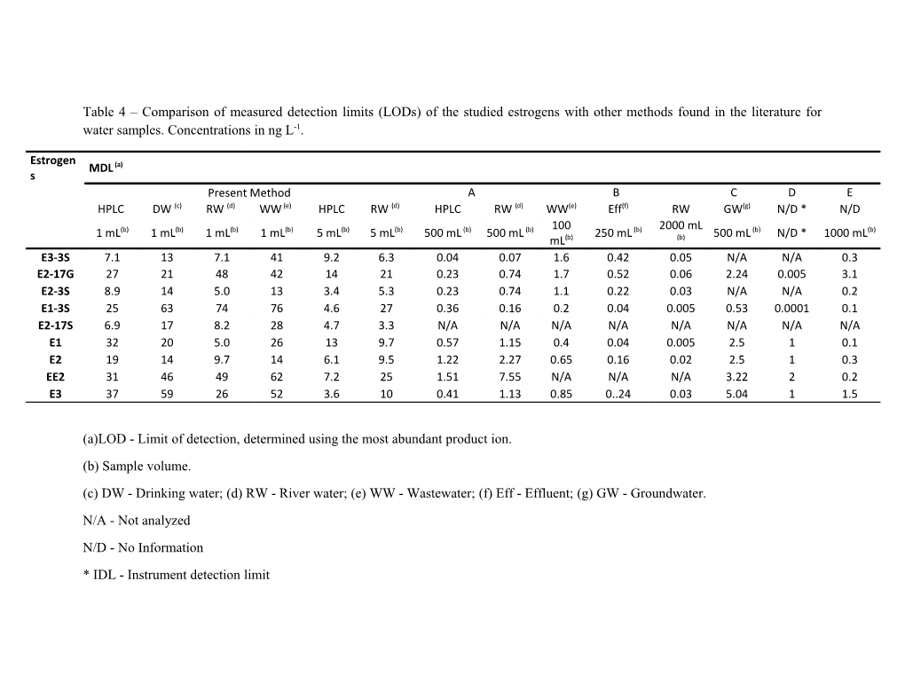 (A)LOD - Limit of Detection, Determined Using the Most Abundant Product Ion