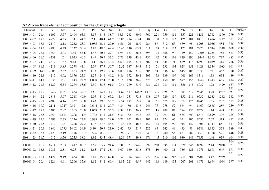 S2 Zircon Trace Element Composition for the Qiangtang Eclogite