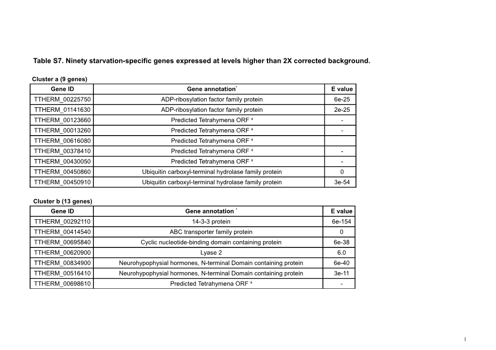 Table S7. Ninety Starvation-Specific Genes Expressed at Levels Higher Than 2X Corrected