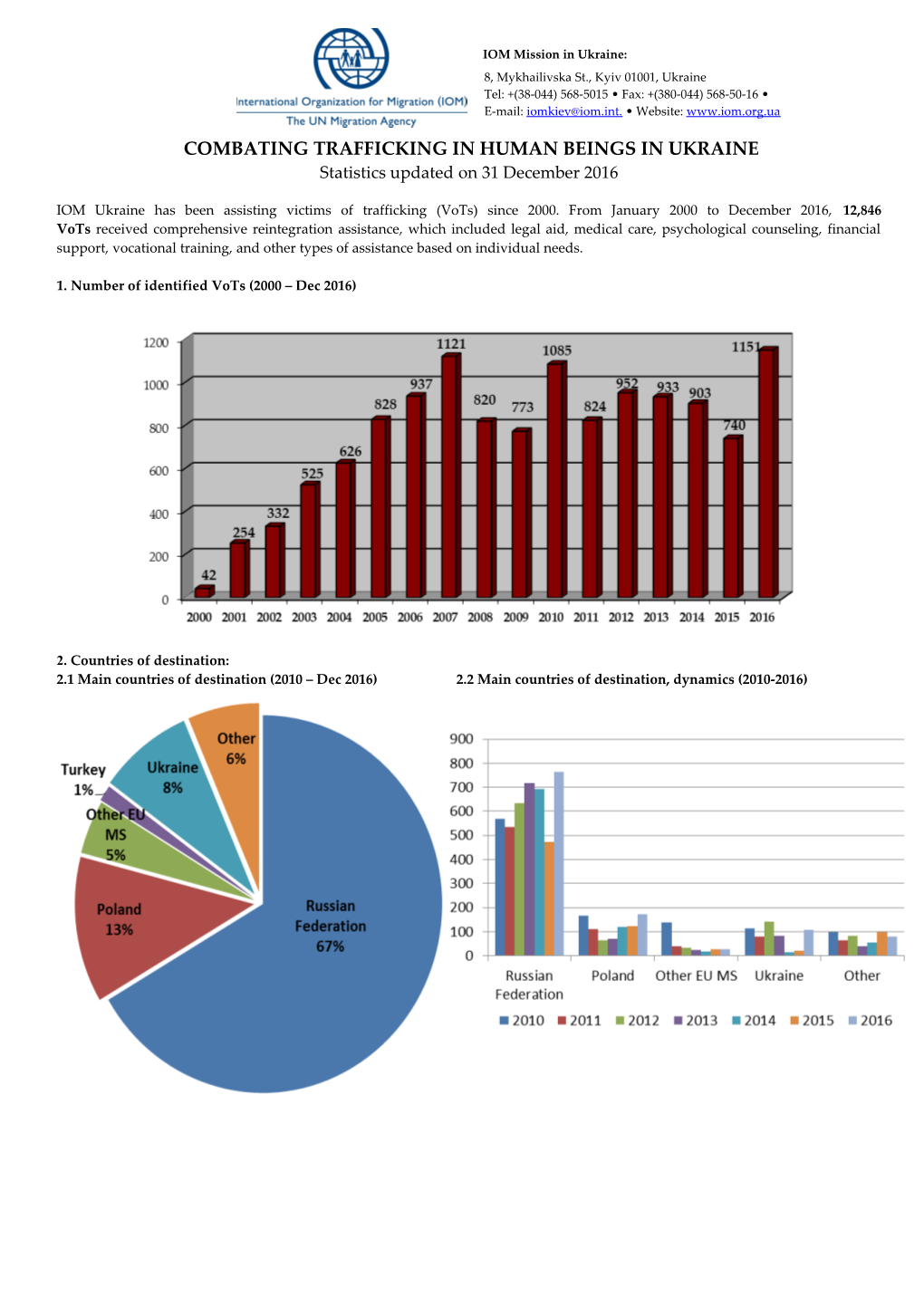 Combating Trafficking in Human Beings