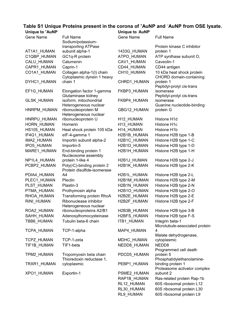 Tables1 Unique Proteins Present in the Corona of +Aunp and Aunp from OSE Lysate